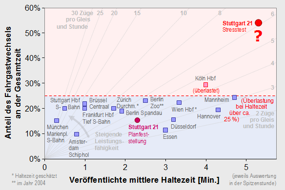 Anteil der Haltezeit an der Gesamtzeit für Vergleichsbahnhöfe und für Stuttgart 21
