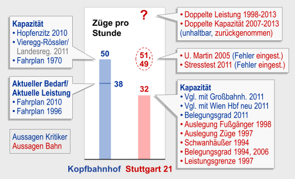 Leistungsfähigkeit von Kopfbahnhof und Stuttgart 21 im Vergleich